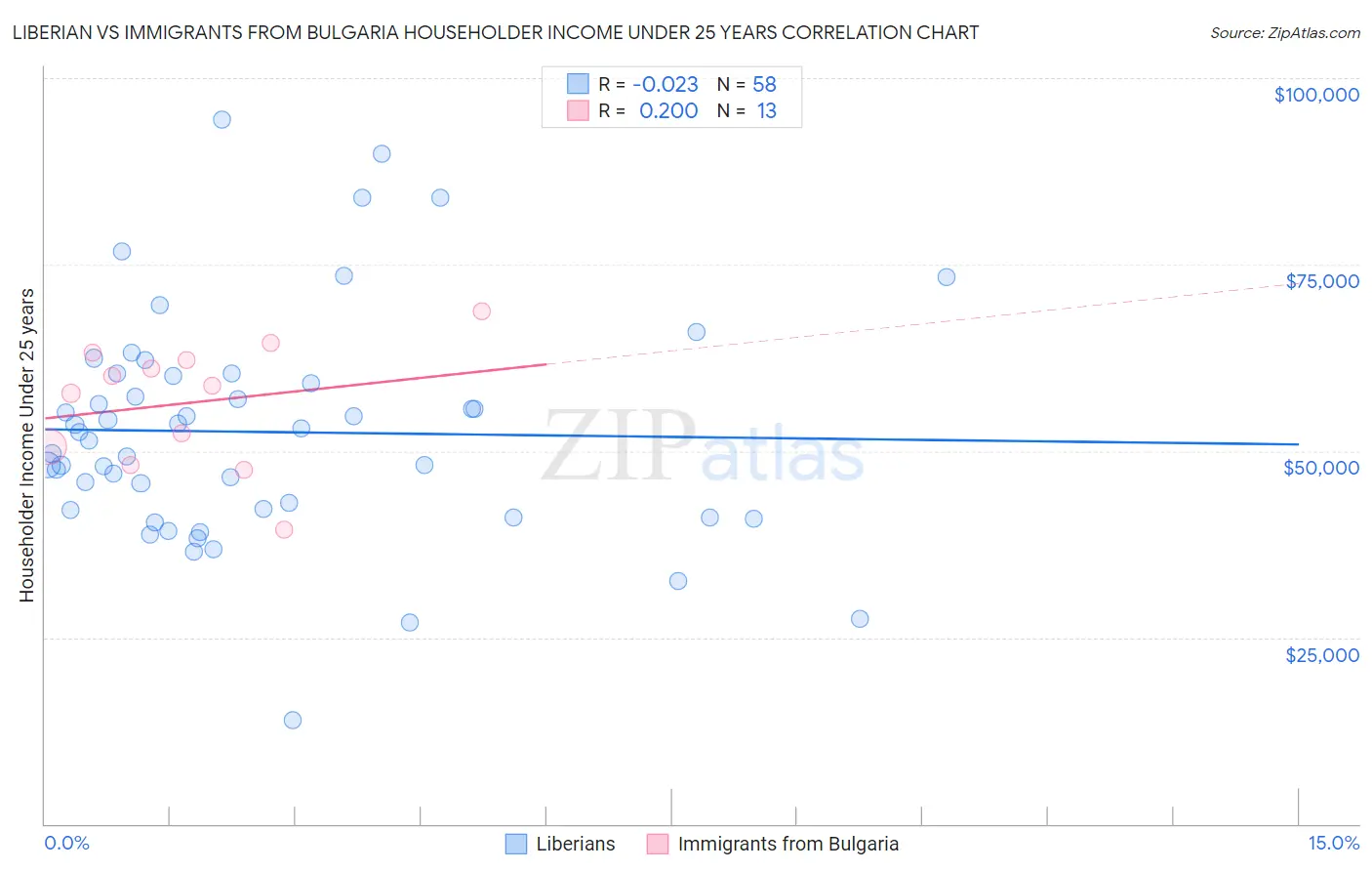 Liberian vs Immigrants from Bulgaria Householder Income Under 25 years