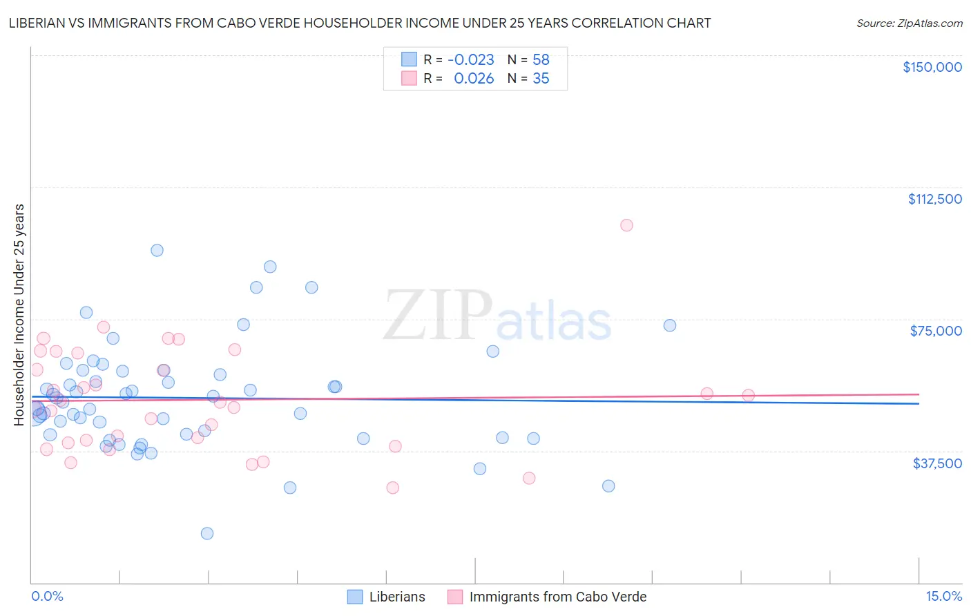 Liberian vs Immigrants from Cabo Verde Householder Income Under 25 years