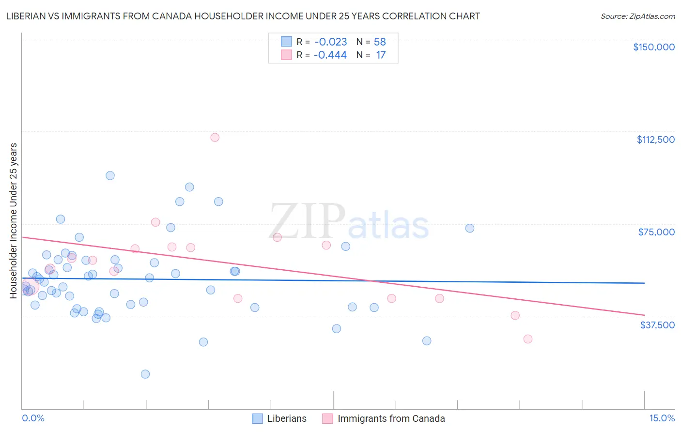 Liberian vs Immigrants from Canada Householder Income Under 25 years