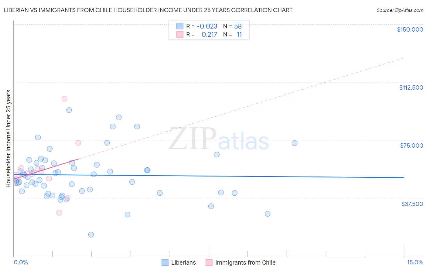 Liberian vs Immigrants from Chile Householder Income Under 25 years