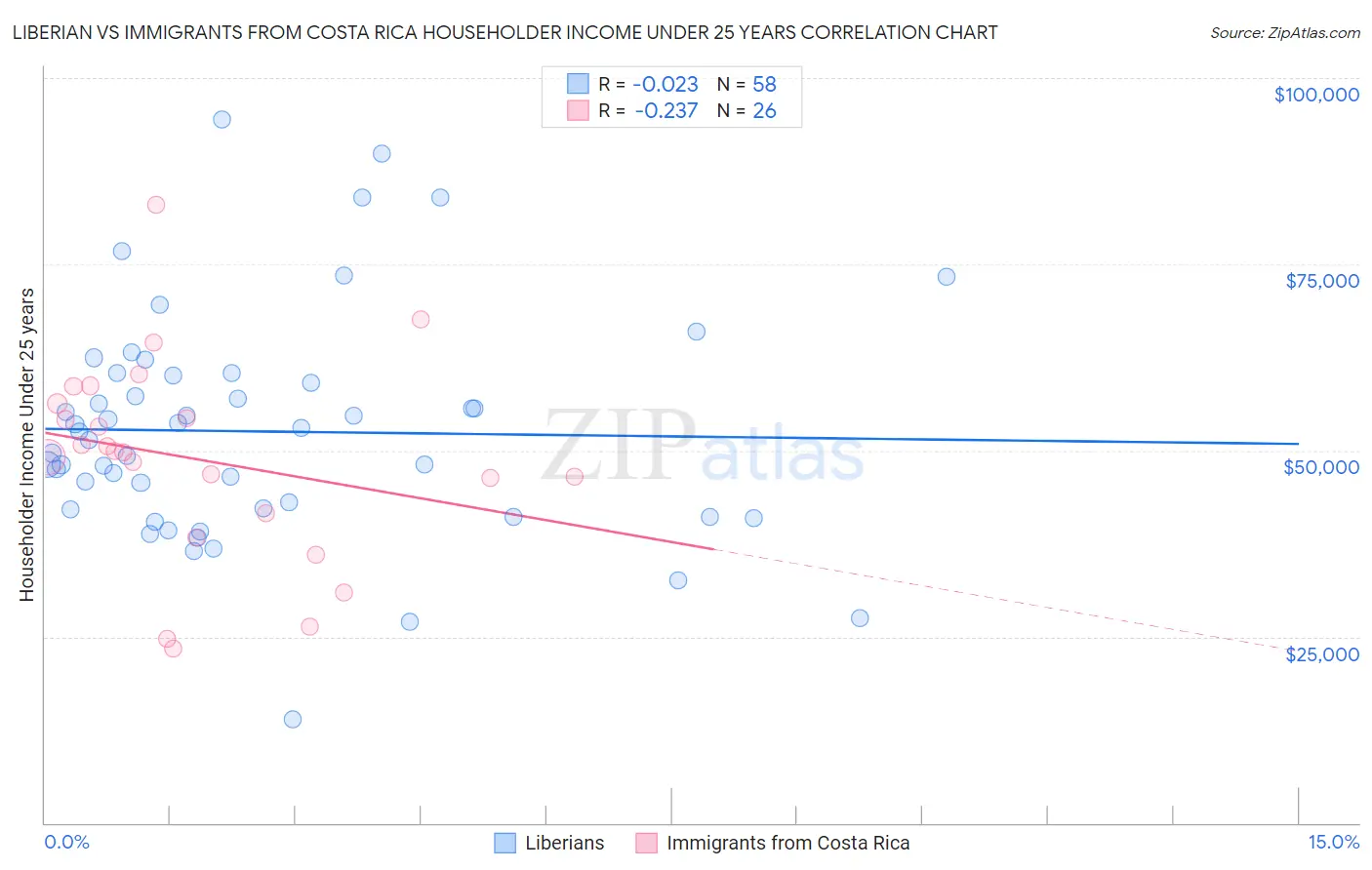 Liberian vs Immigrants from Costa Rica Householder Income Under 25 years