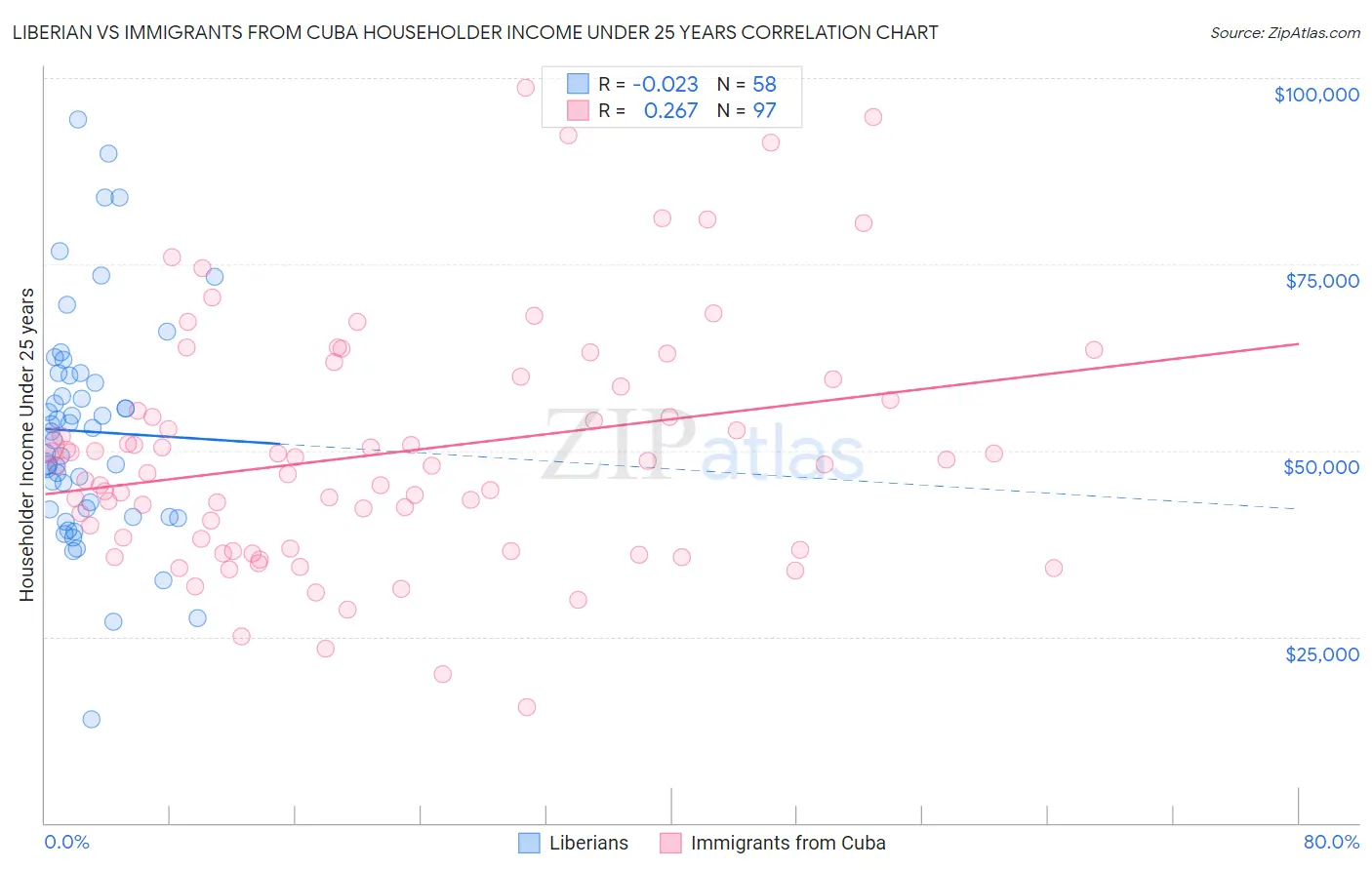 Liberian vs Immigrants from Cuba Householder Income Under 25 years