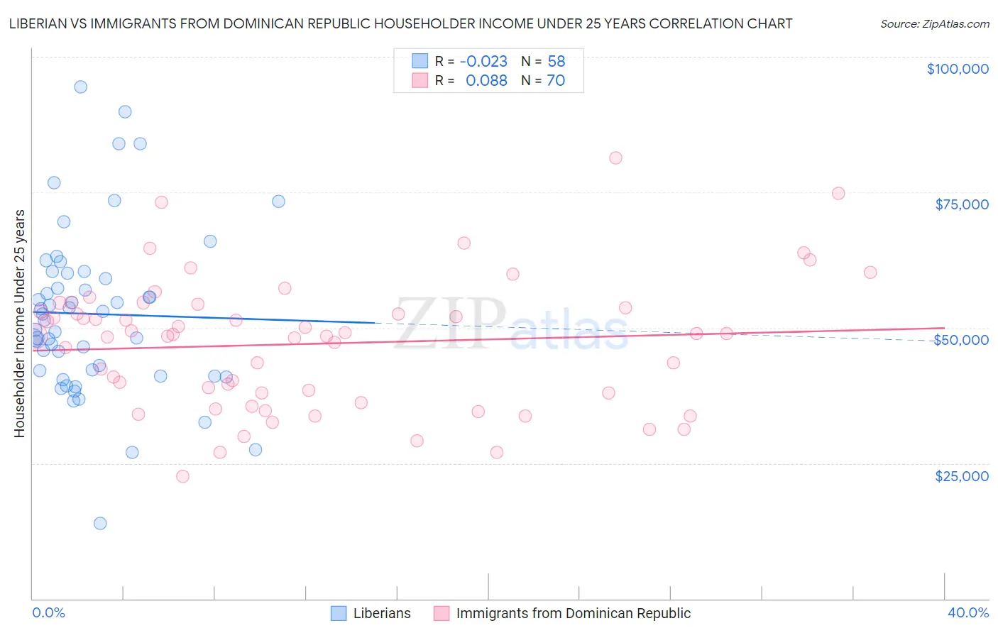 Liberian vs Immigrants from Dominican Republic Householder Income Under 25 years