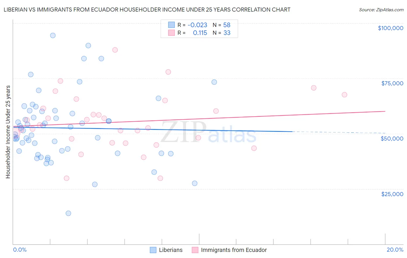 Liberian vs Immigrants from Ecuador Householder Income Under 25 years