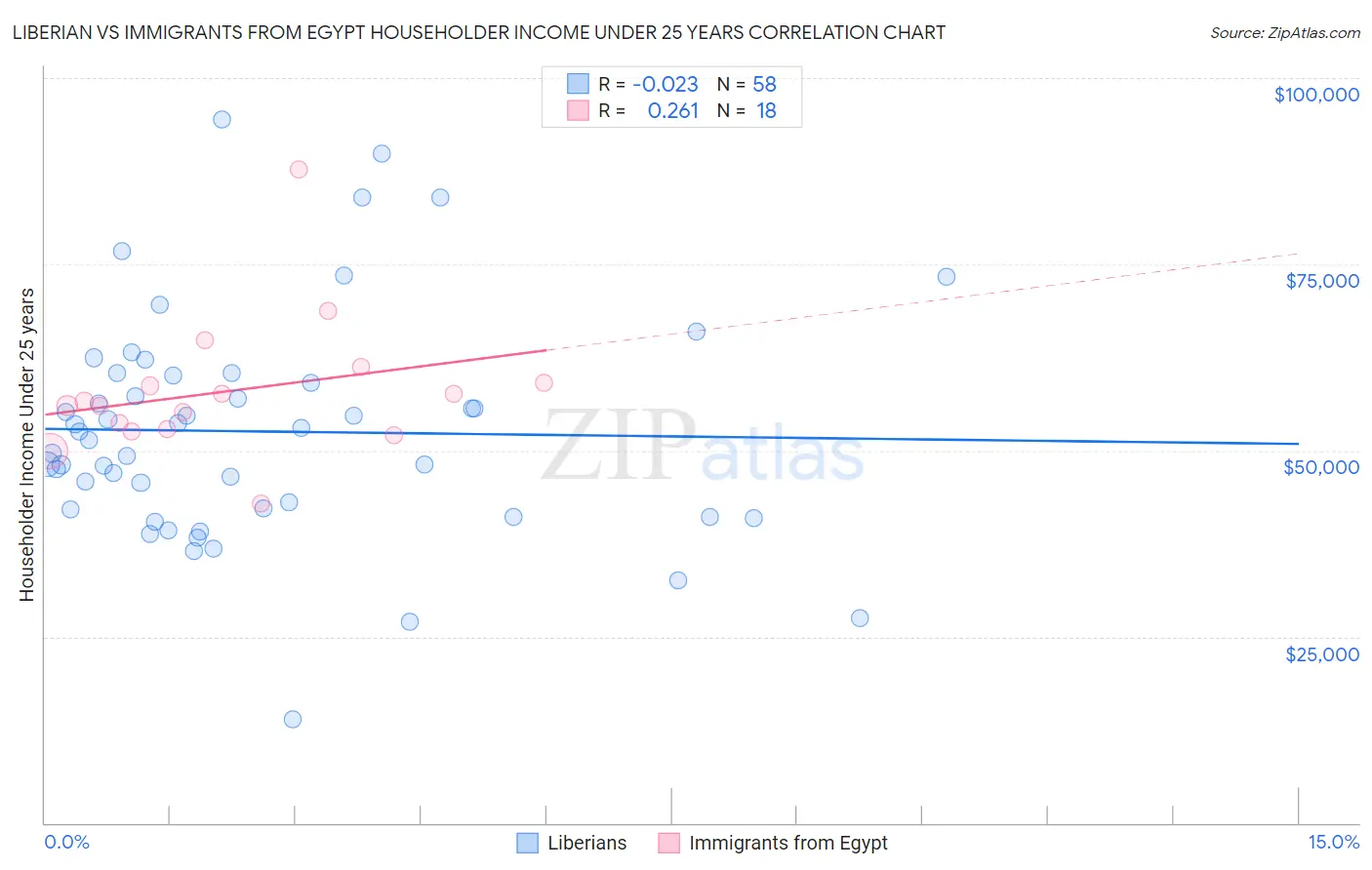 Liberian vs Immigrants from Egypt Householder Income Under 25 years