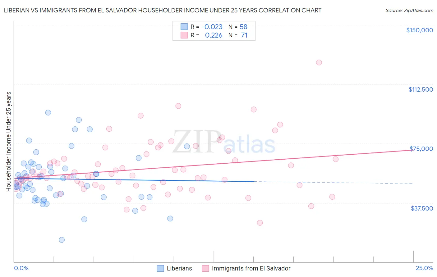 Liberian vs Immigrants from El Salvador Householder Income Under 25 years