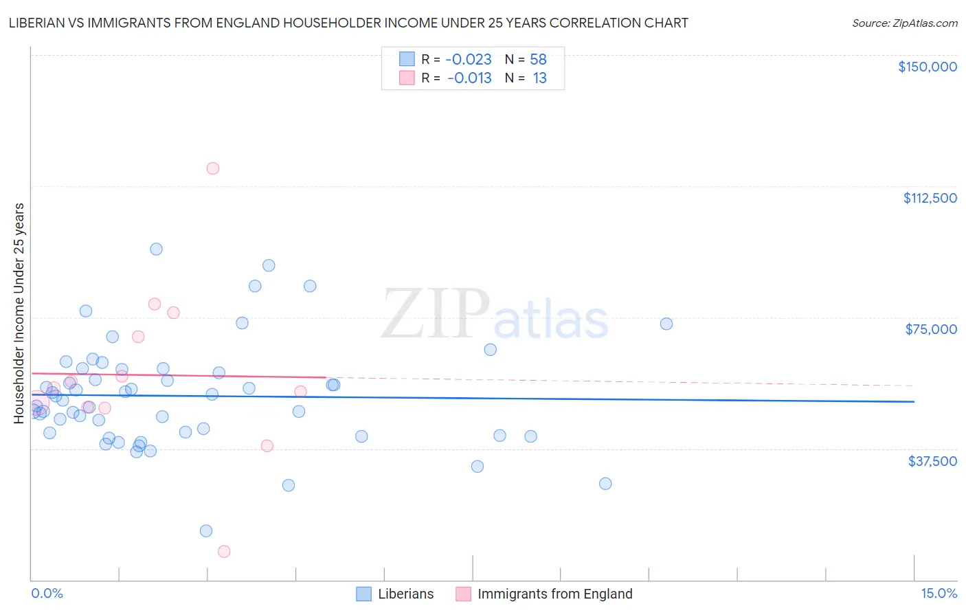 Liberian vs Immigrants from England Householder Income Under 25 years