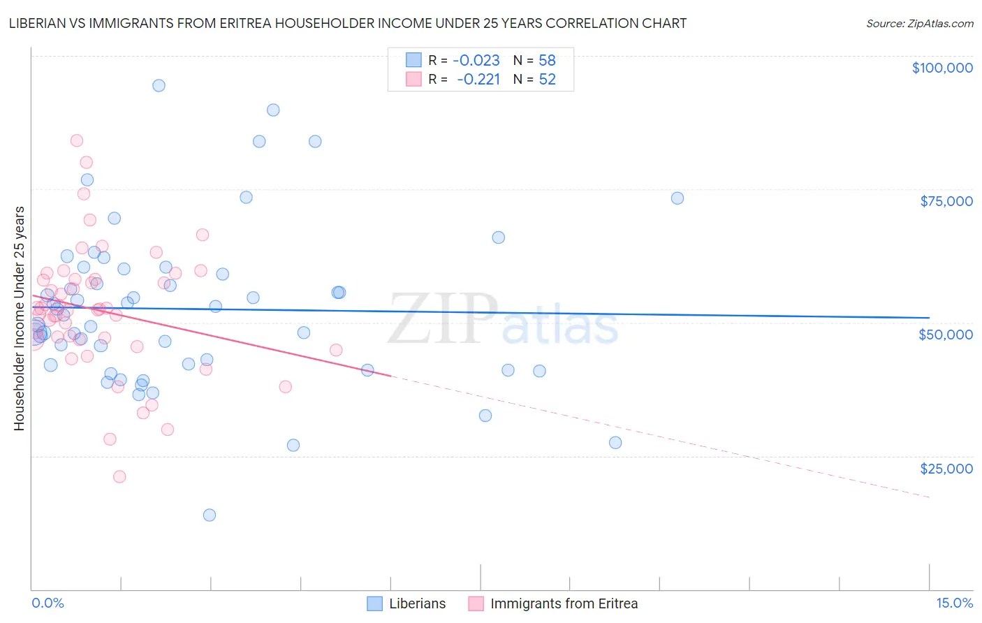 Liberian vs Immigrants from Eritrea Householder Income Under 25 years