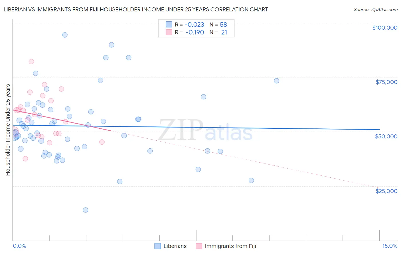Liberian vs Immigrants from Fiji Householder Income Under 25 years