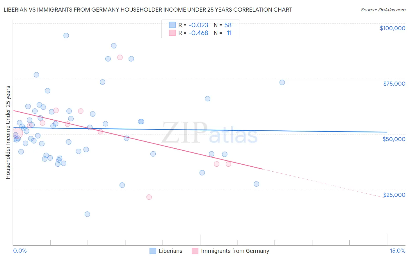 Liberian vs Immigrants from Germany Householder Income Under 25 years