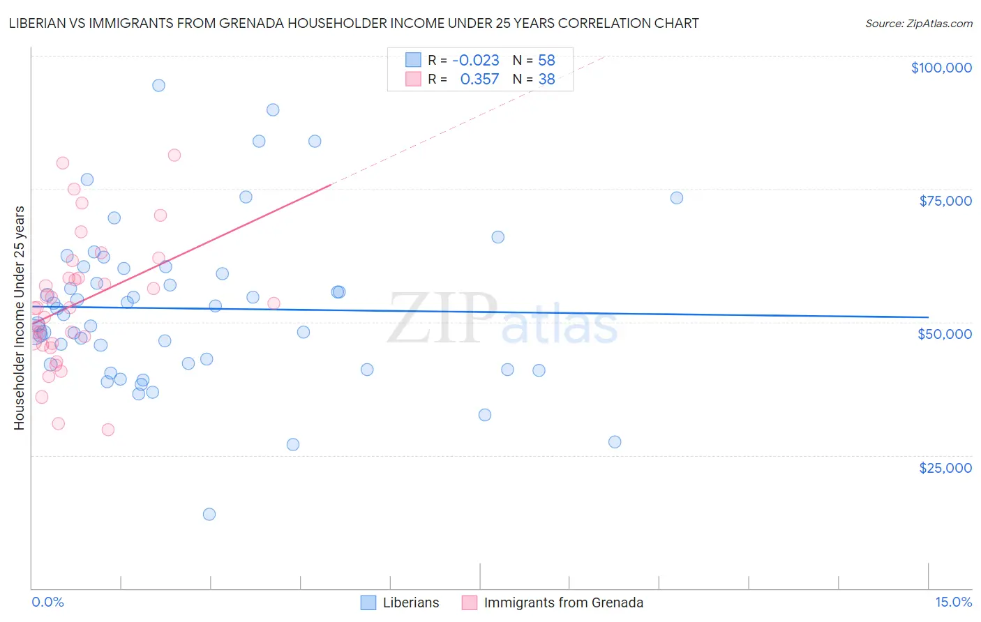 Liberian vs Immigrants from Grenada Householder Income Under 25 years