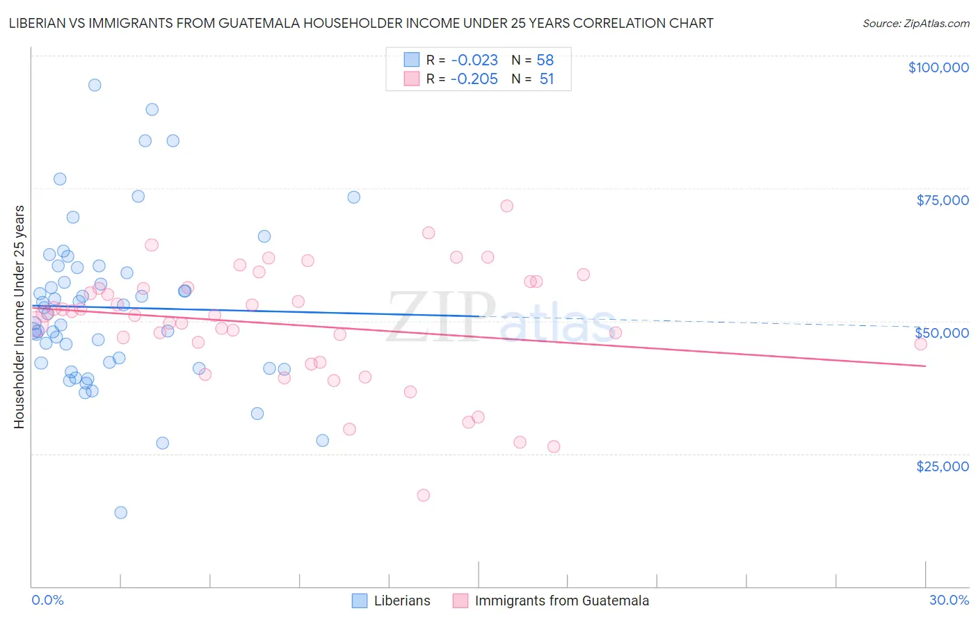 Liberian vs Immigrants from Guatemala Householder Income Under 25 years