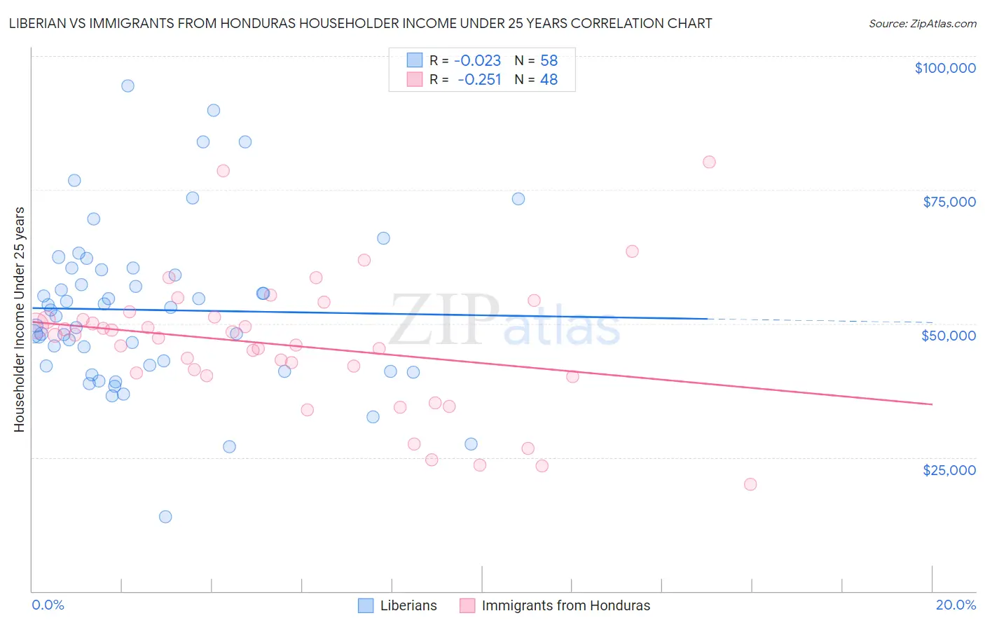 Liberian vs Immigrants from Honduras Householder Income Under 25 years