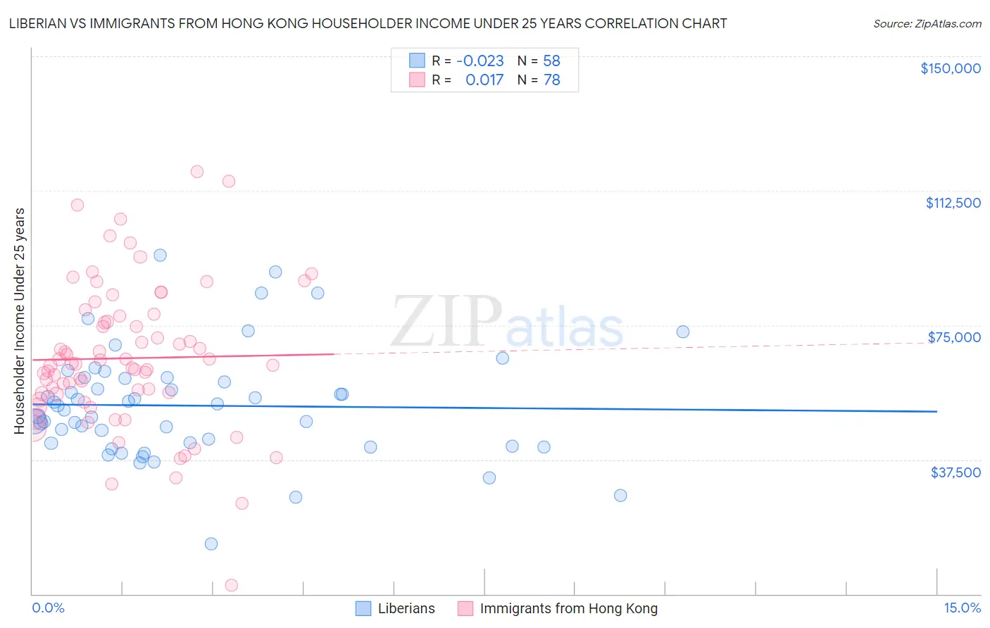 Liberian vs Immigrants from Hong Kong Householder Income Under 25 years