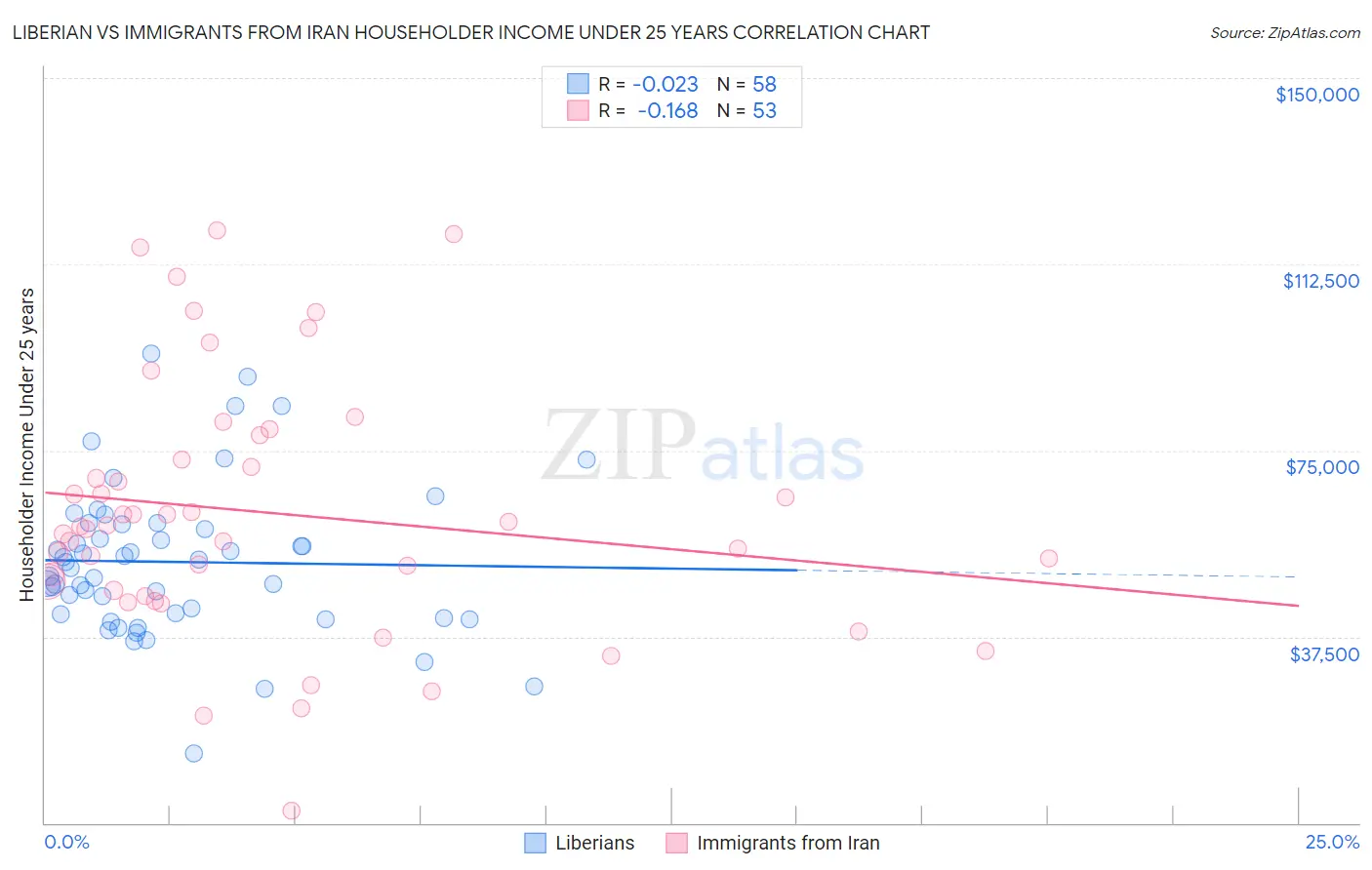 Liberian vs Immigrants from Iran Householder Income Under 25 years