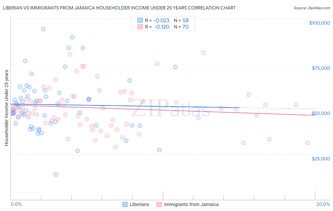 Liberian vs Immigrants from Jamaica Householder Income Under 25 years