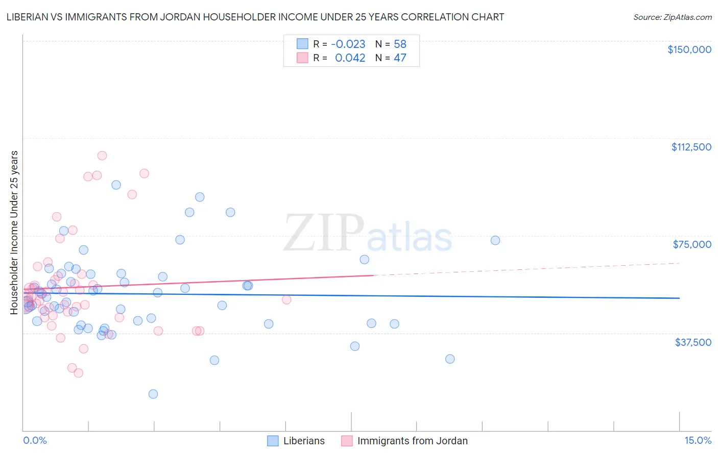 Liberian vs Immigrants from Jordan Householder Income Under 25 years