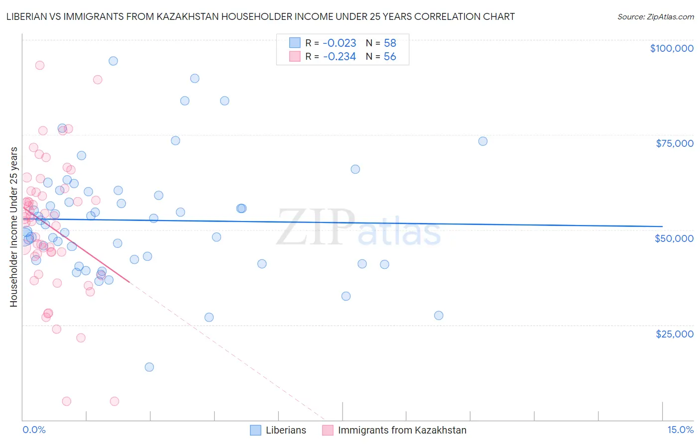 Liberian vs Immigrants from Kazakhstan Householder Income Under 25 years