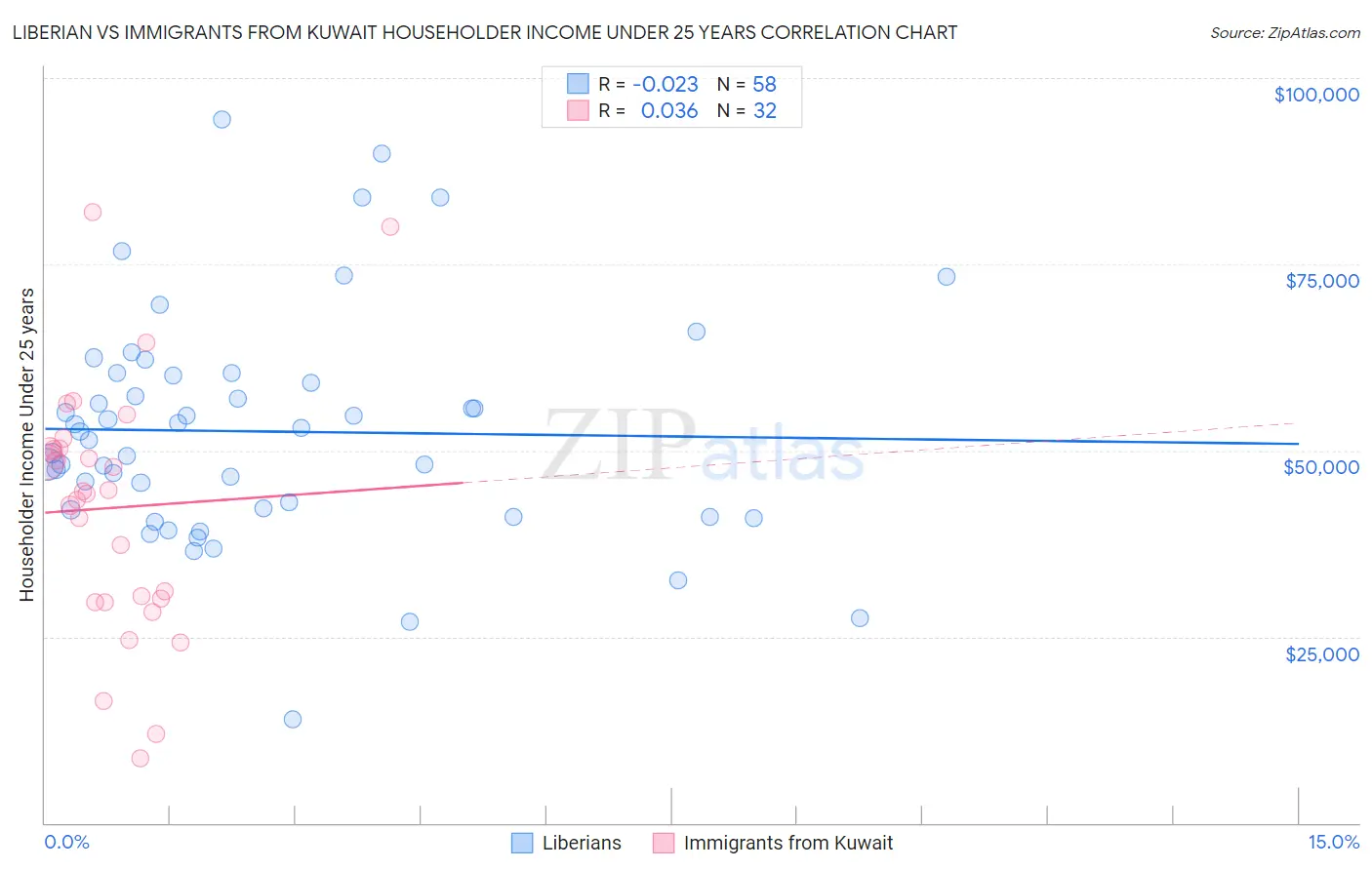 Liberian vs Immigrants from Kuwait Householder Income Under 25 years