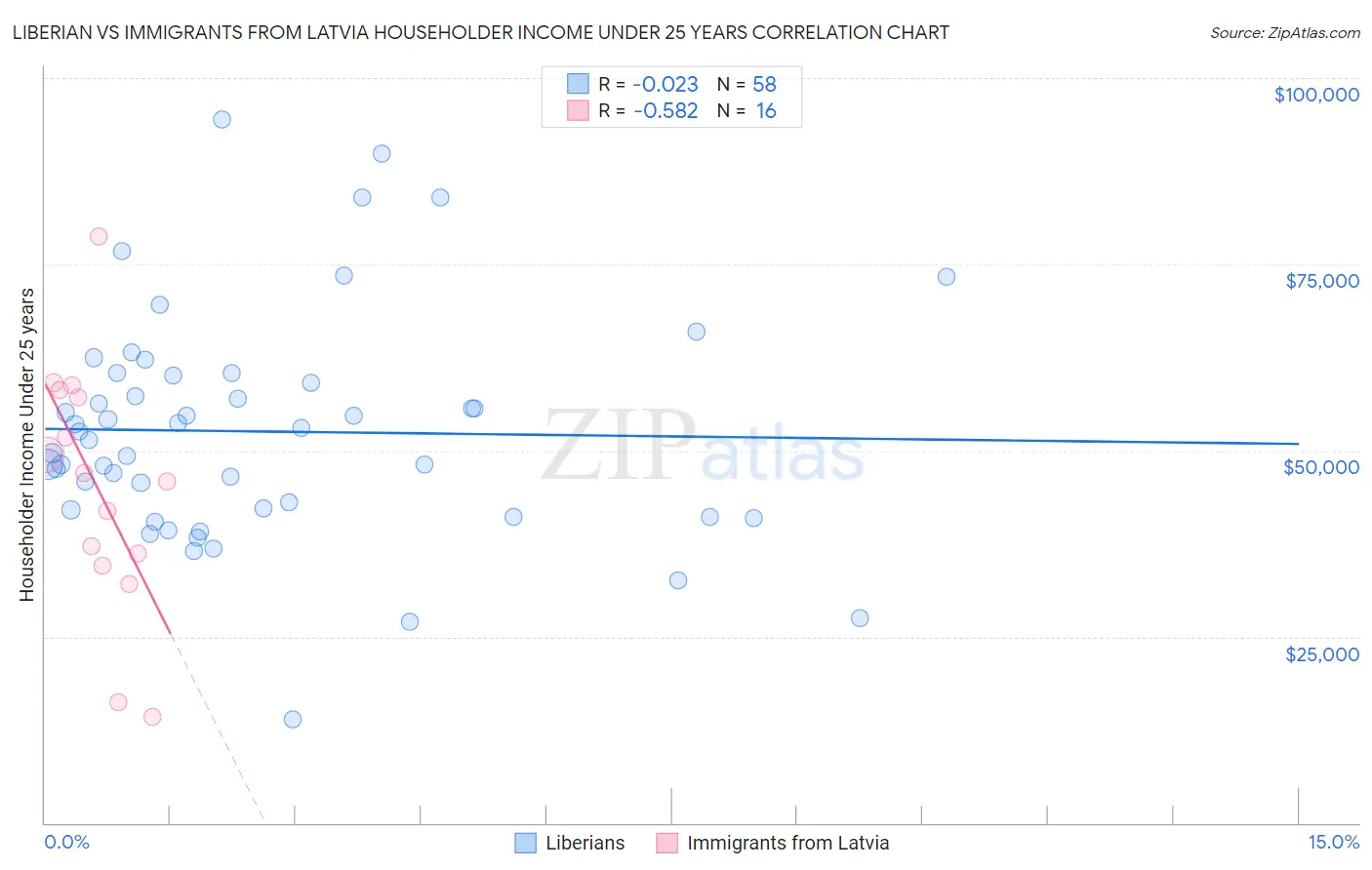 Liberian vs Immigrants from Latvia Householder Income Under 25 years