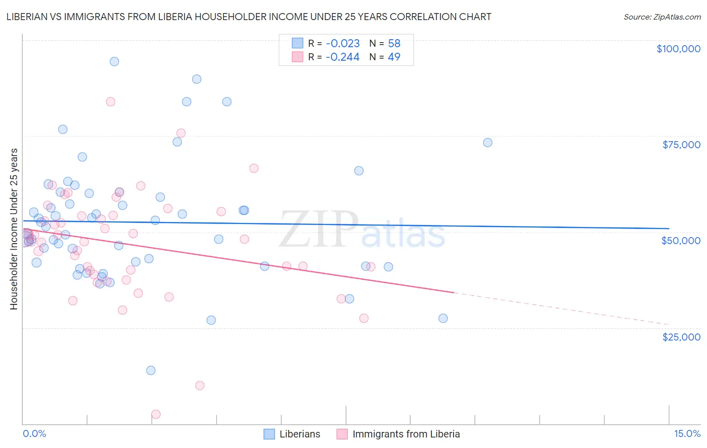 Liberian vs Immigrants from Liberia Householder Income Under 25 years