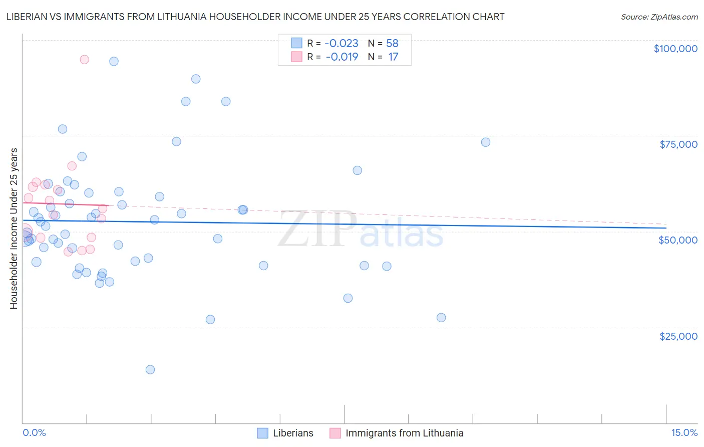 Liberian vs Immigrants from Lithuania Householder Income Under 25 years