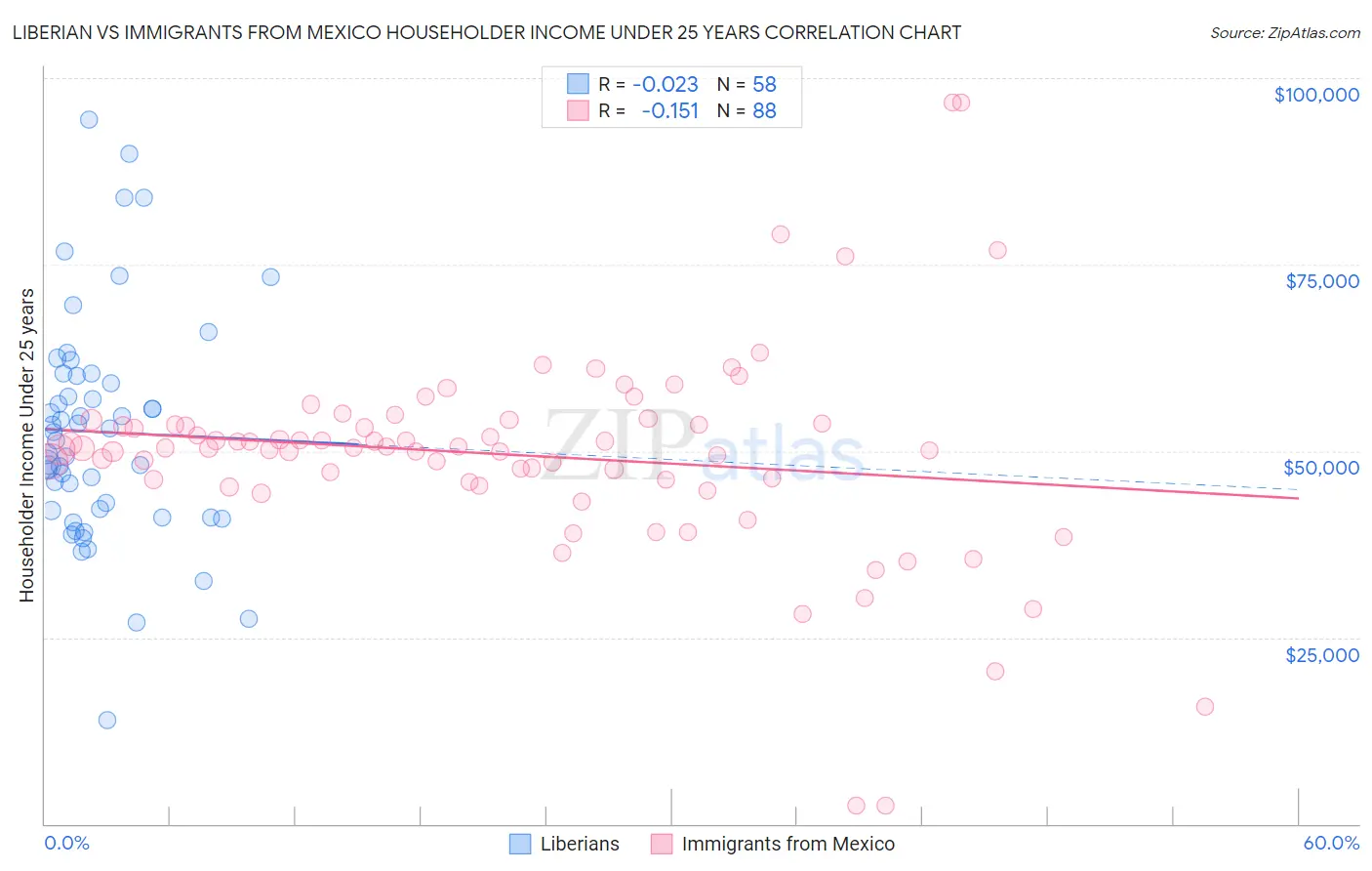 Liberian vs Immigrants from Mexico Householder Income Under 25 years