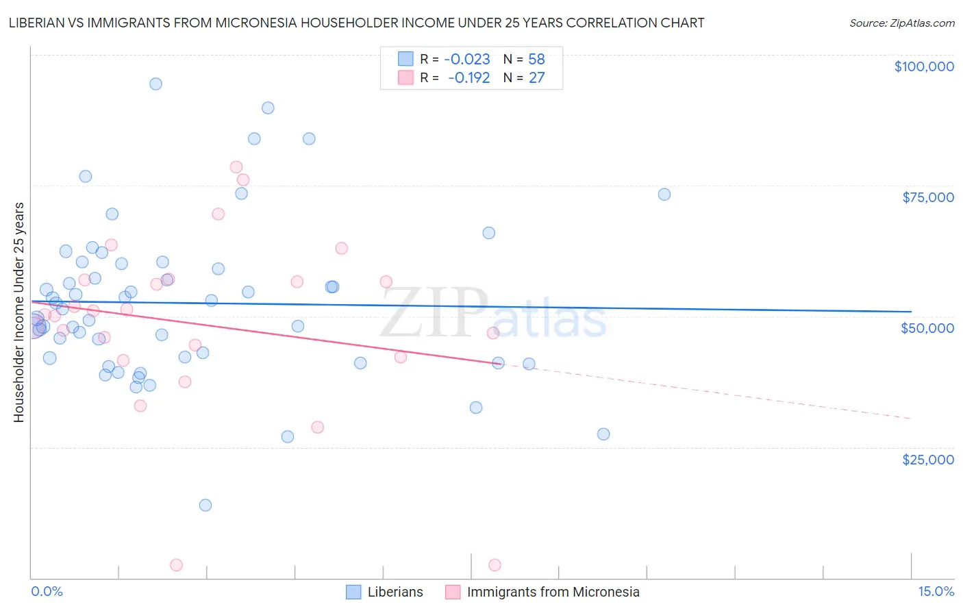 Liberian vs Immigrants from Micronesia Householder Income Under 25 years