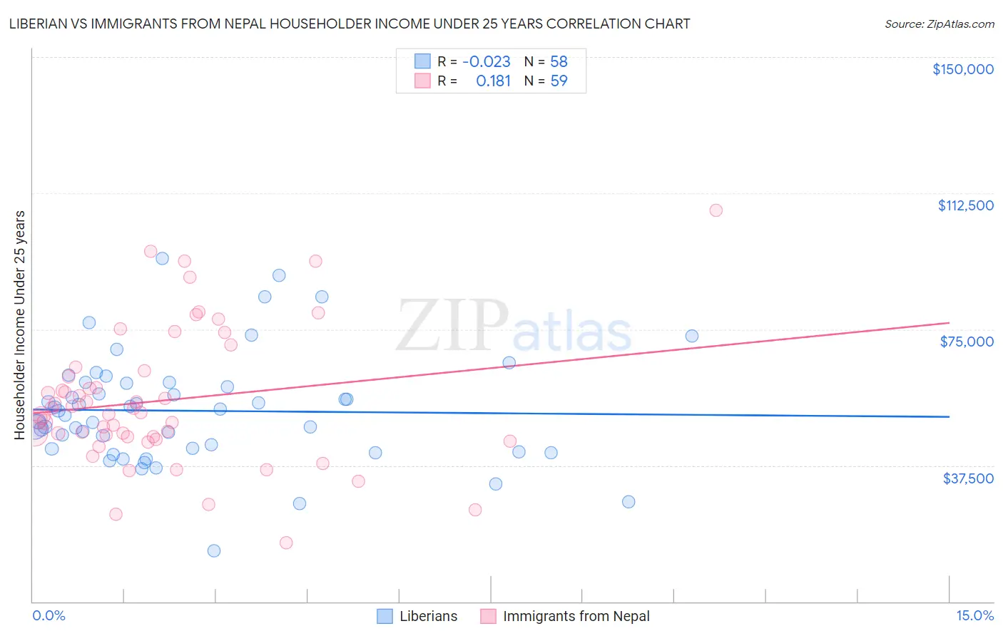 Liberian vs Immigrants from Nepal Householder Income Under 25 years