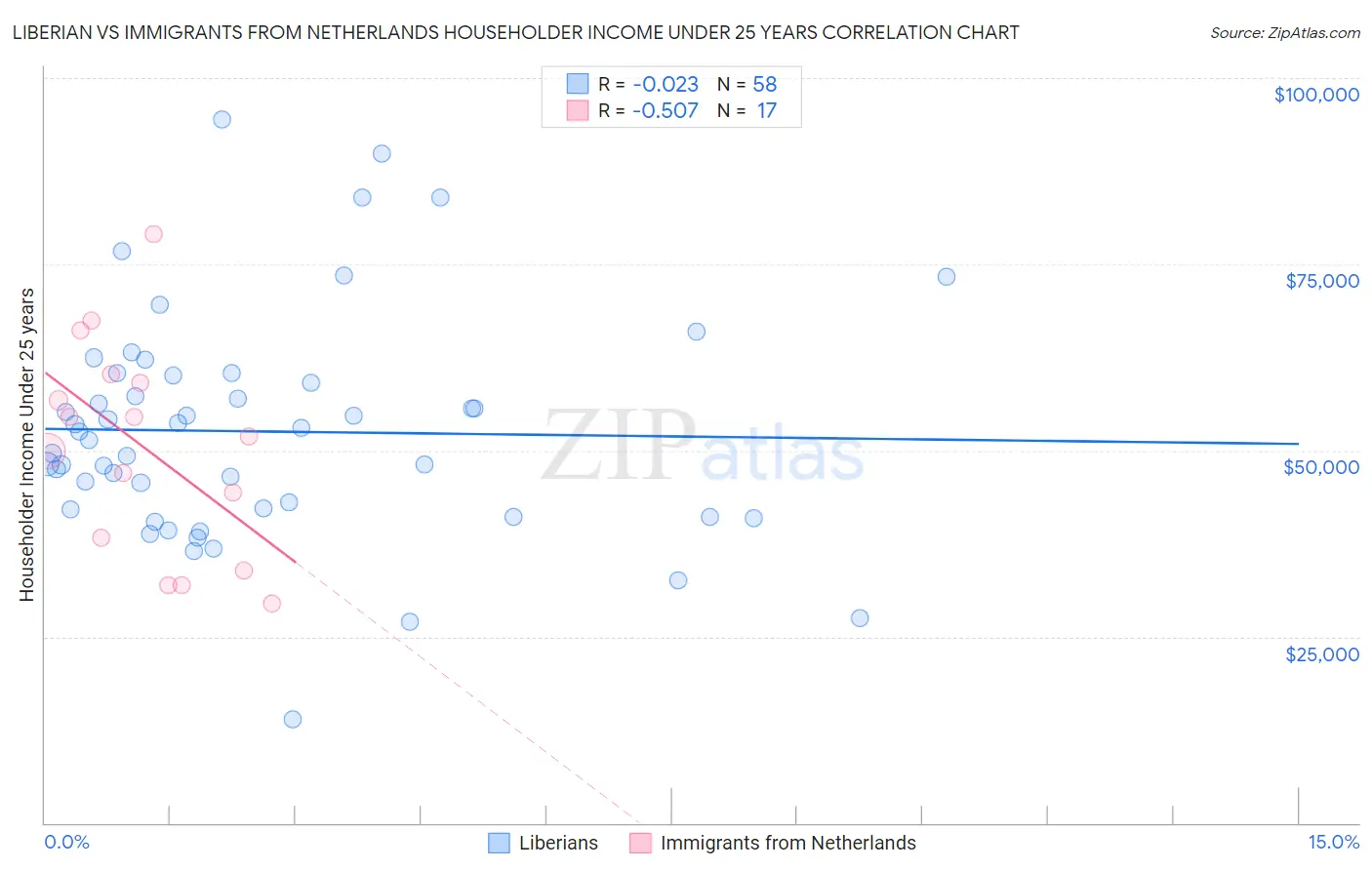 Liberian vs Immigrants from Netherlands Householder Income Under 25 years