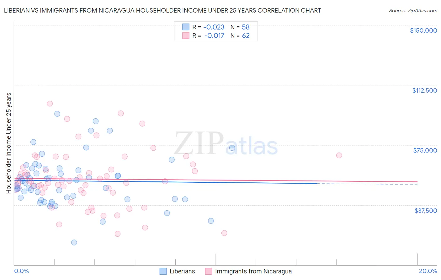 Liberian vs Immigrants from Nicaragua Householder Income Under 25 years