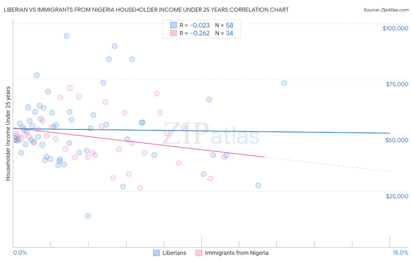 Liberian vs Immigrants from Nigeria Householder Income Under 25 years