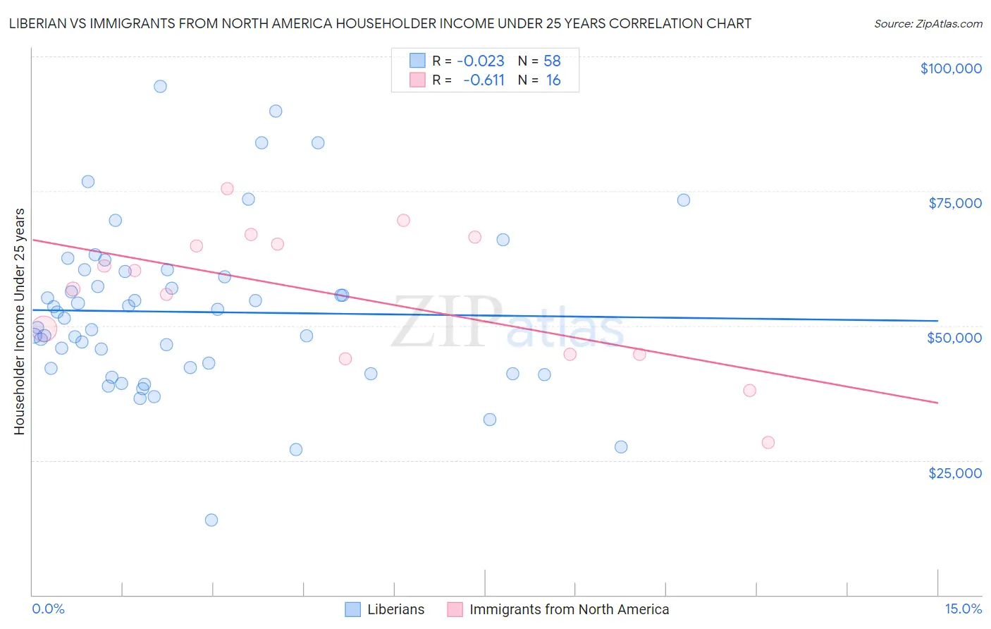 Liberian vs Immigrants from North America Householder Income Under 25 years