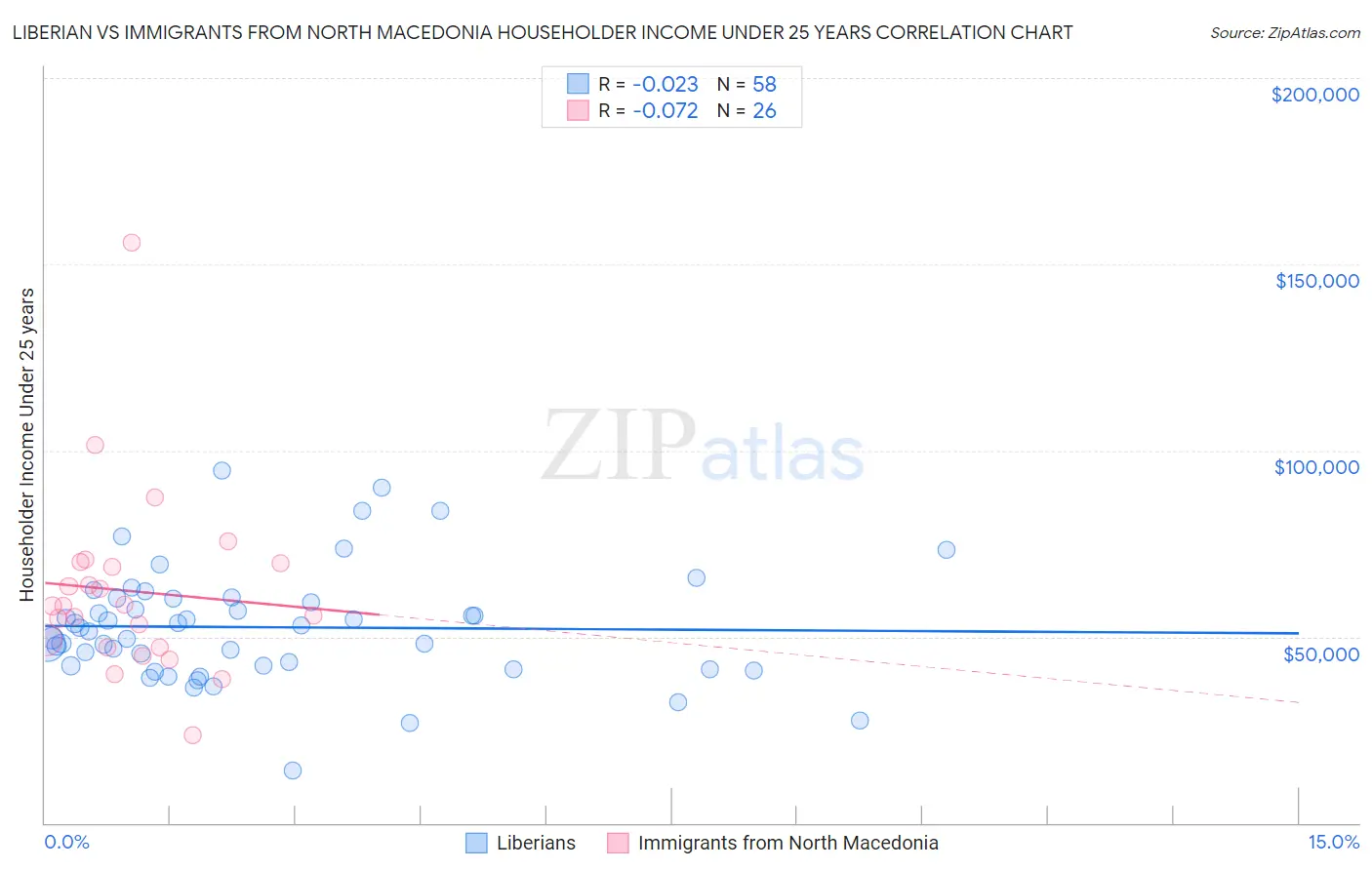 Liberian vs Immigrants from North Macedonia Householder Income Under 25 years