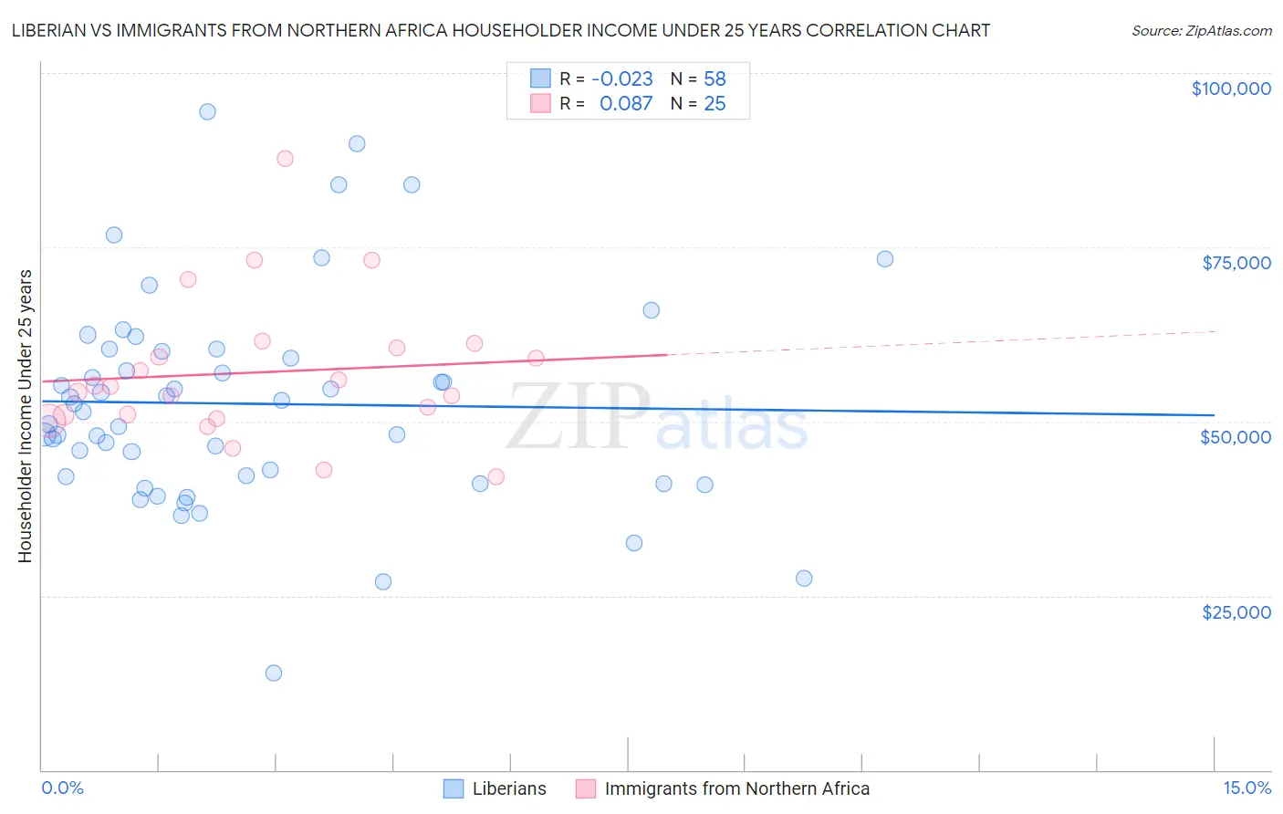 Liberian vs Immigrants from Northern Africa Householder Income Under 25 years