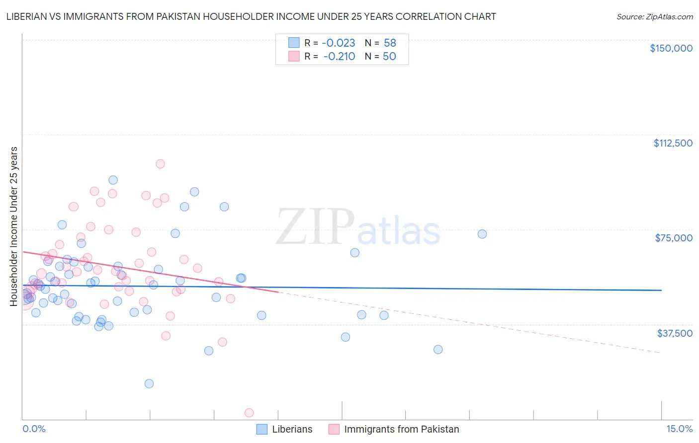 Liberian vs Immigrants from Pakistan Householder Income Under 25 years