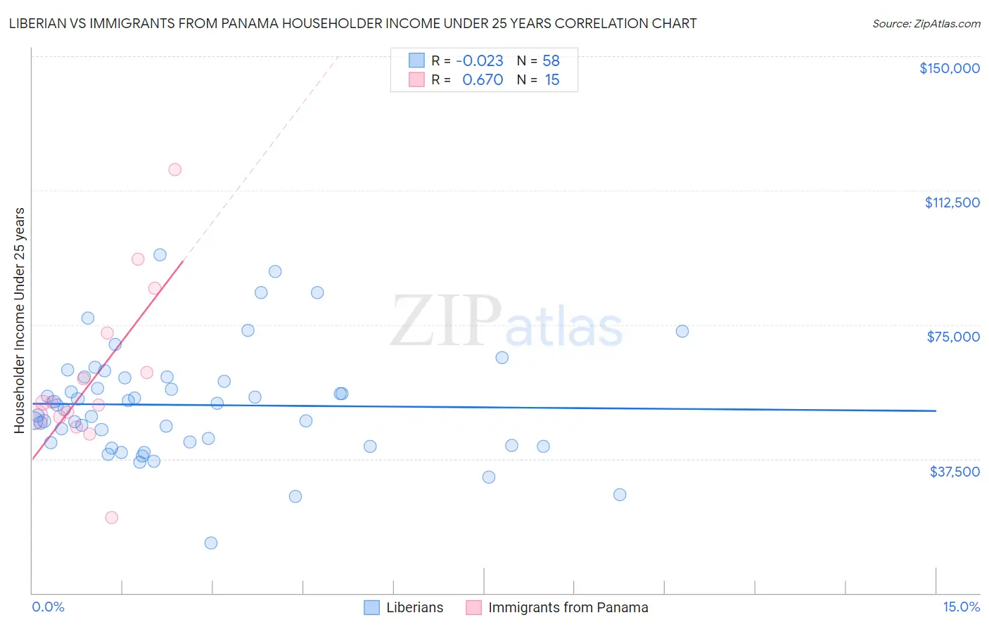 Liberian vs Immigrants from Panama Householder Income Under 25 years