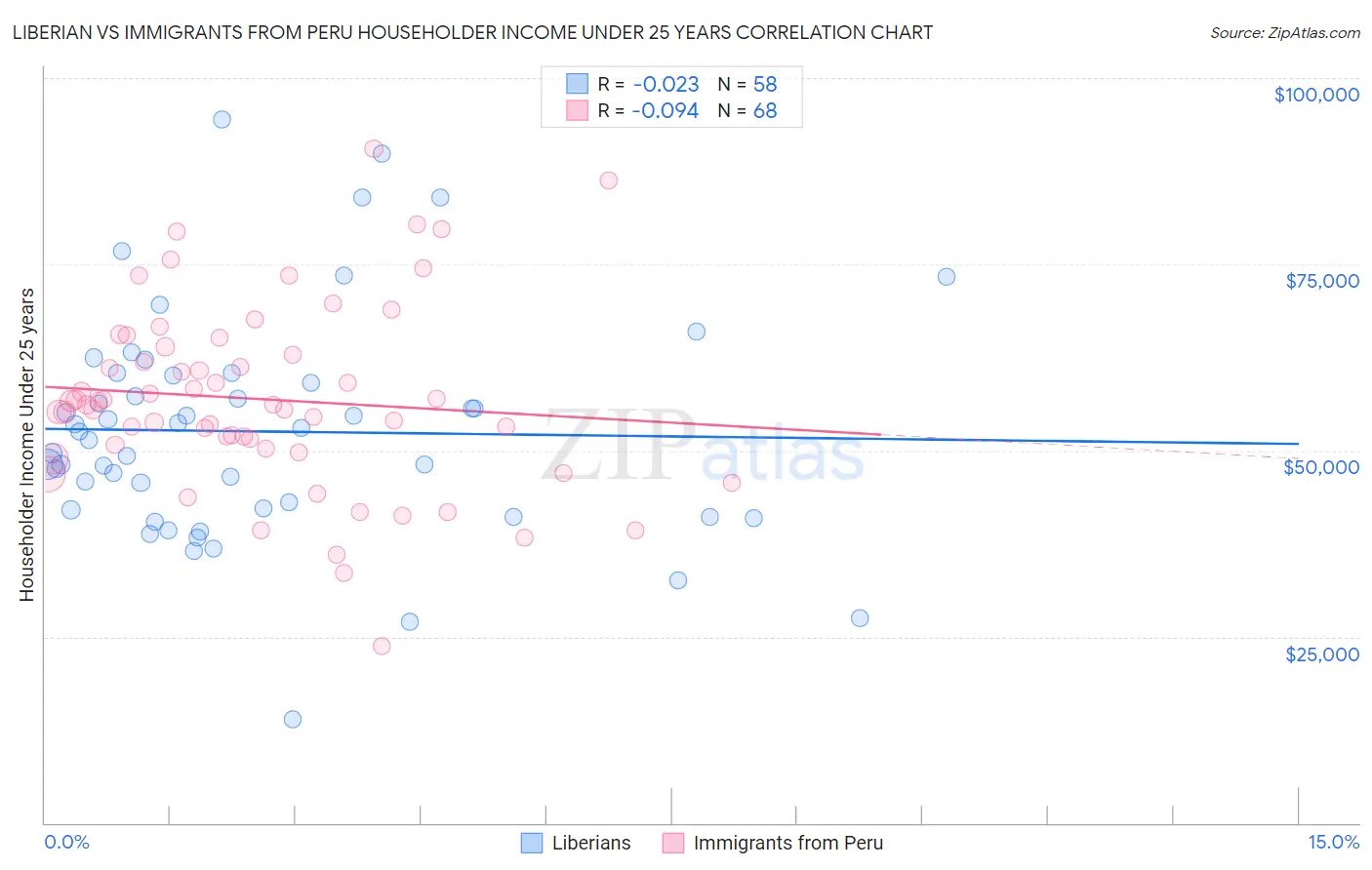 Liberian vs Immigrants from Peru Householder Income Under 25 years