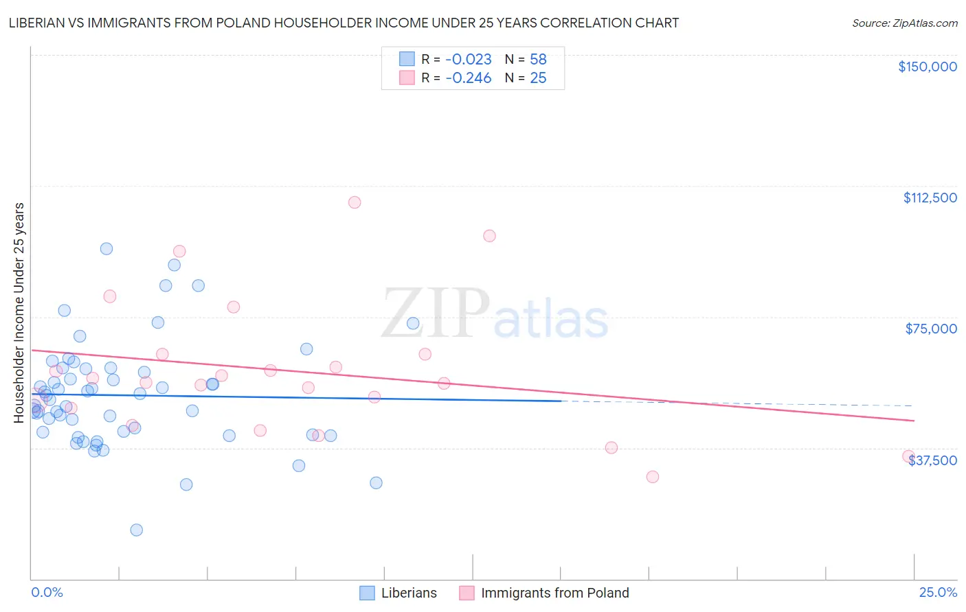Liberian vs Immigrants from Poland Householder Income Under 25 years