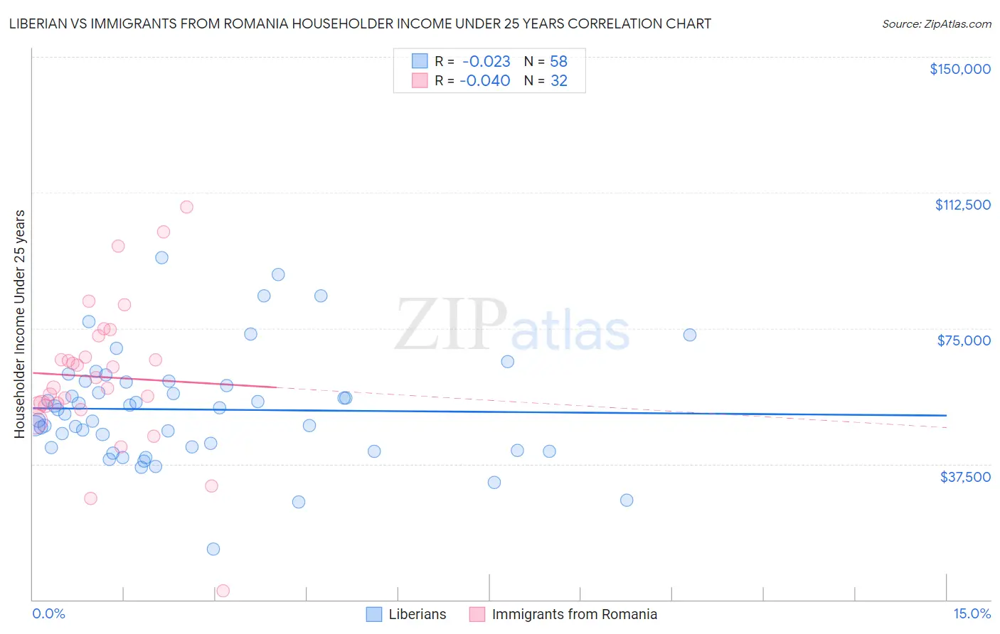 Liberian vs Immigrants from Romania Householder Income Under 25 years