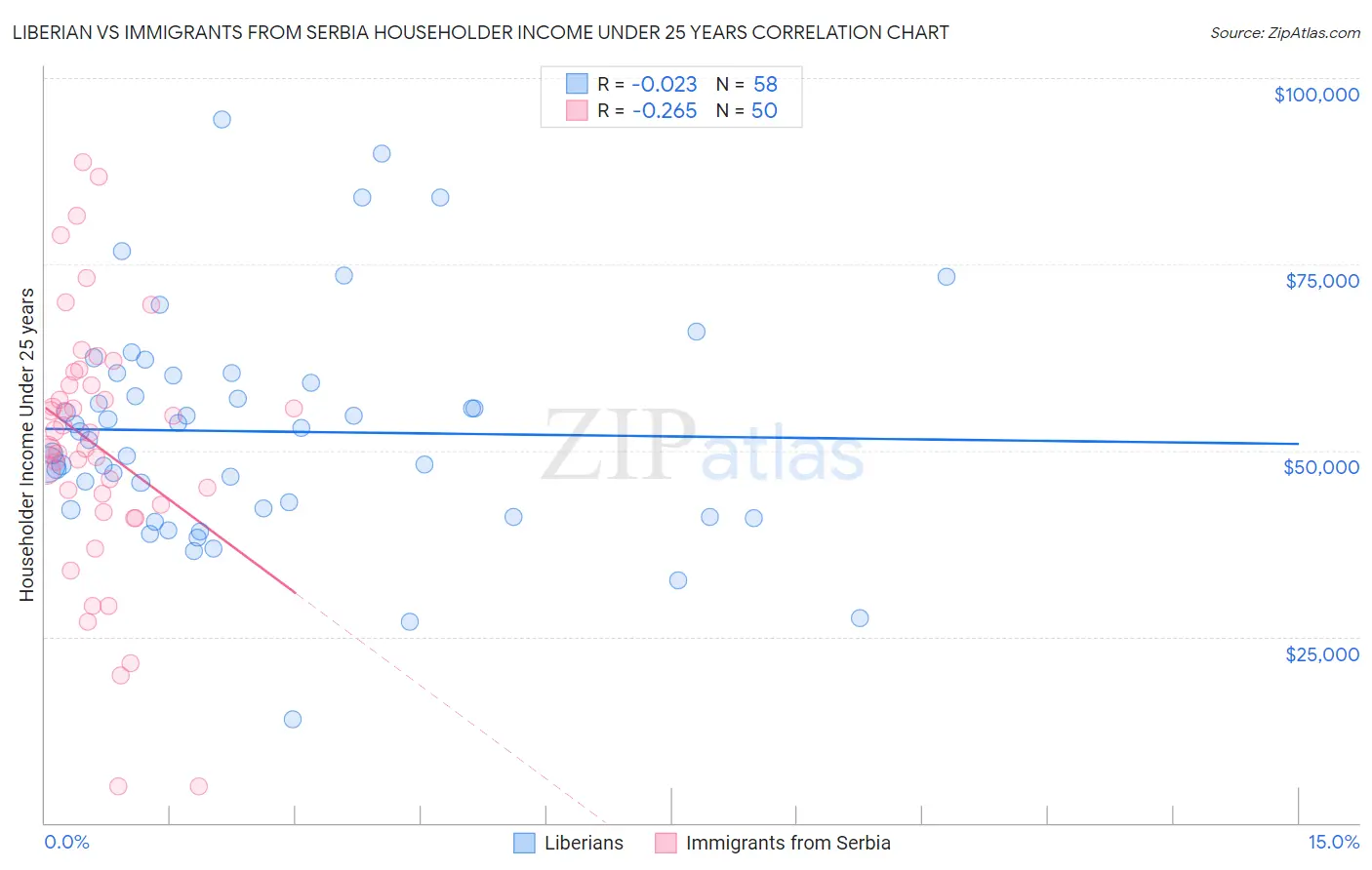 Liberian vs Immigrants from Serbia Householder Income Under 25 years