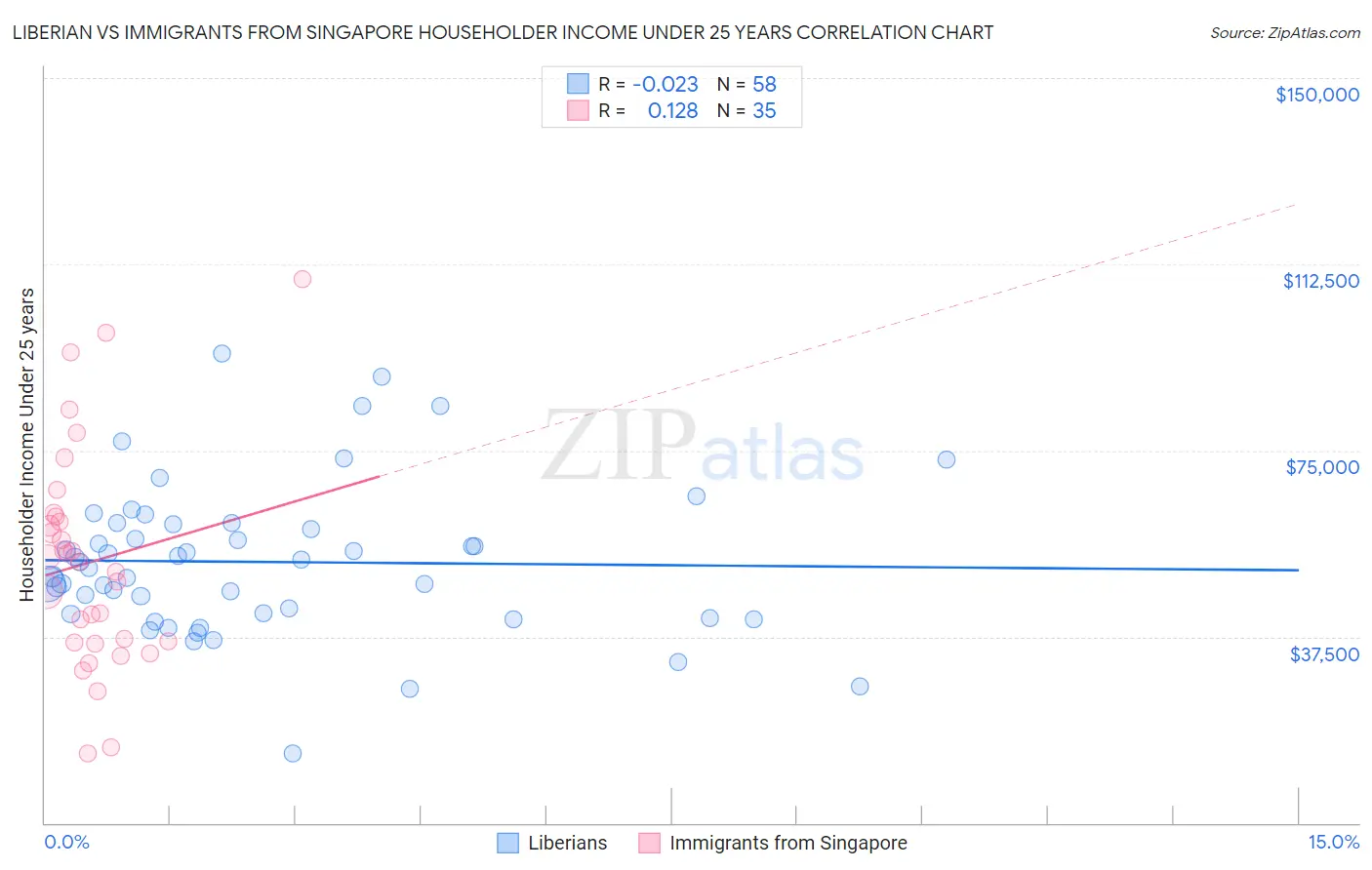 Liberian vs Immigrants from Singapore Householder Income Under 25 years