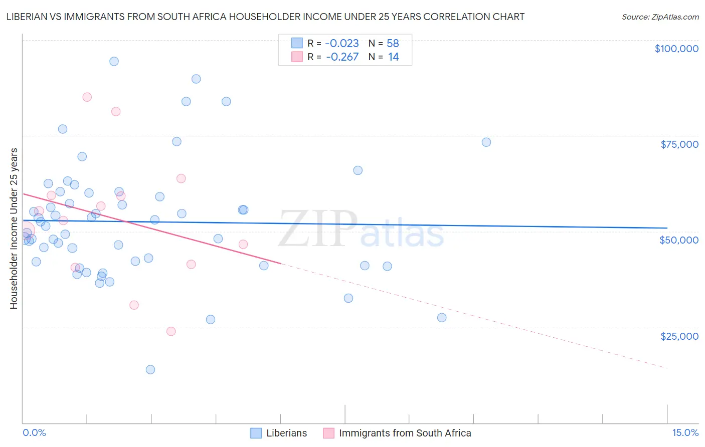 Liberian vs Immigrants from South Africa Householder Income Under 25 years