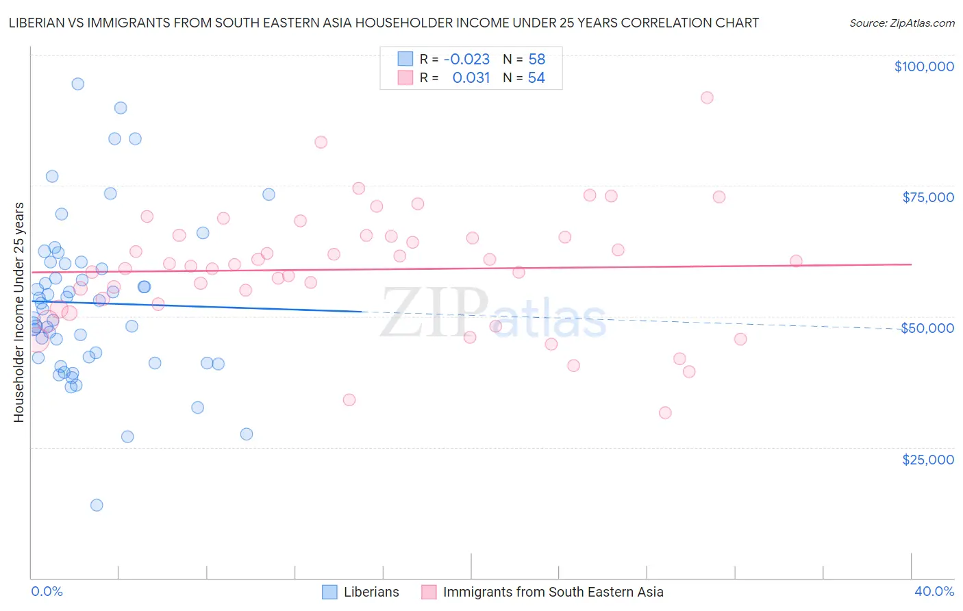 Liberian vs Immigrants from South Eastern Asia Householder Income Under 25 years