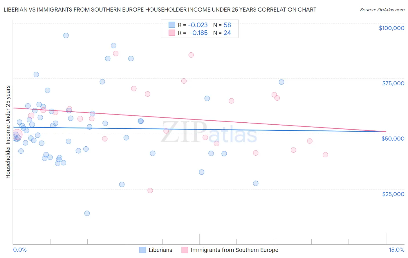 Liberian vs Immigrants from Southern Europe Householder Income Under 25 years