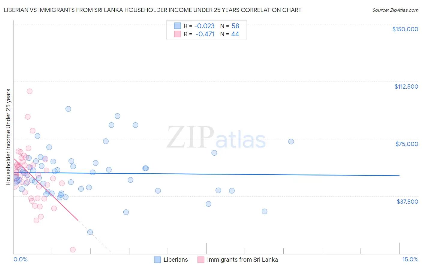 Liberian vs Immigrants from Sri Lanka Householder Income Under 25 years