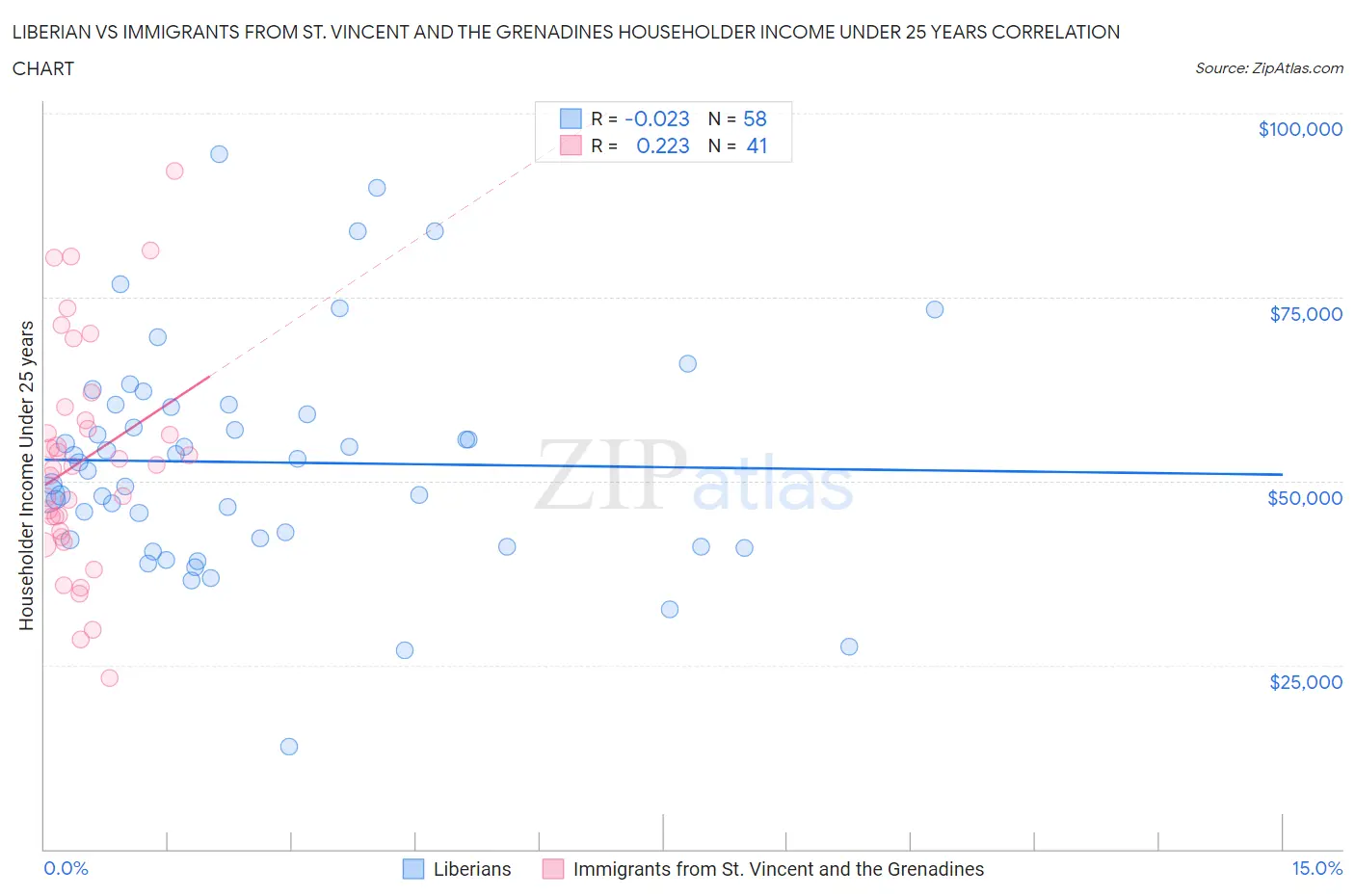 Liberian vs Immigrants from St. Vincent and the Grenadines Householder Income Under 25 years