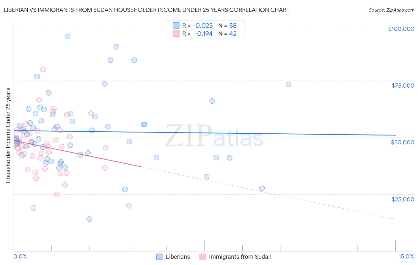 Liberian vs Immigrants from Sudan Householder Income Under 25 years