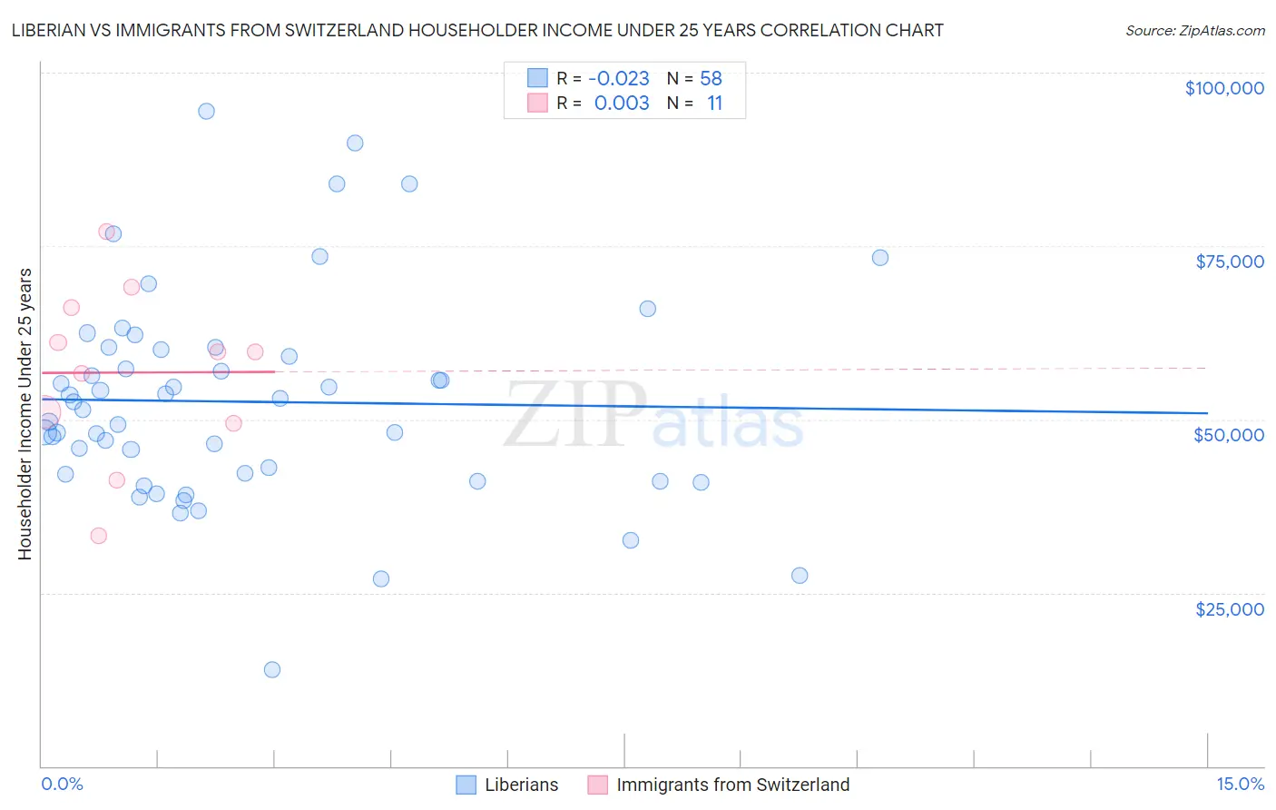 Liberian vs Immigrants from Switzerland Householder Income Under 25 years