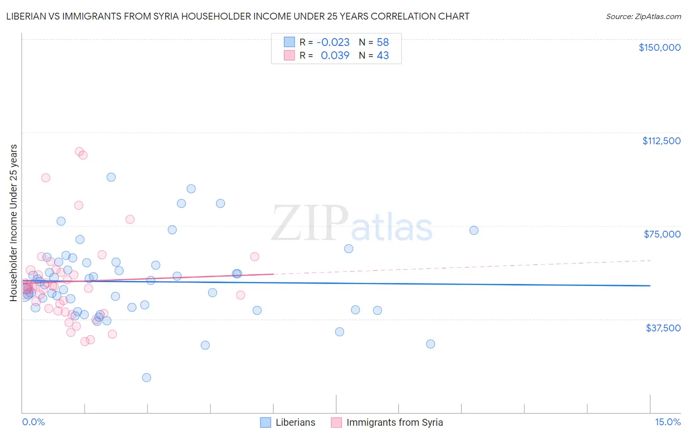 Liberian vs Immigrants from Syria Householder Income Under 25 years